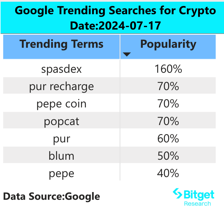 Bitget研究院：比特币持续上涨突破66000美元，Meme板块财富效应显著