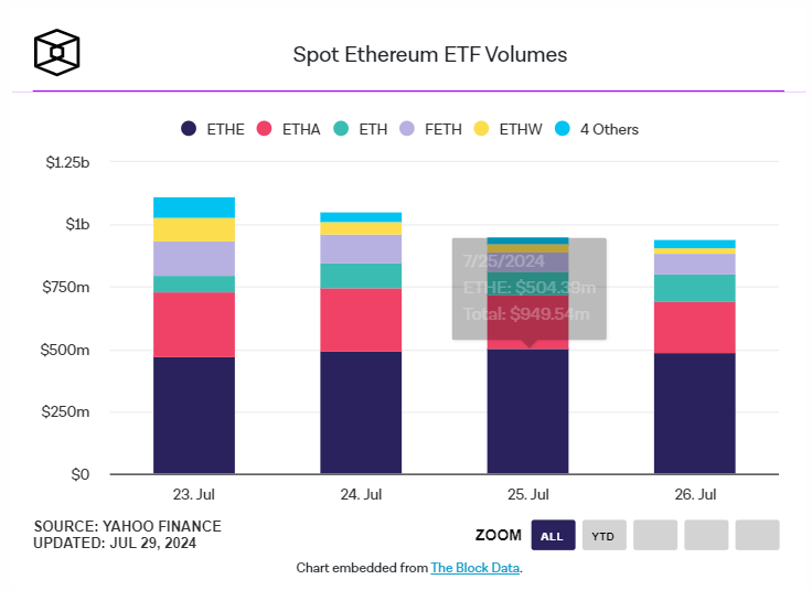 以太坊现货 ETF 首周数据：灰度 ETHE 巨额净流出掩盖资金流入势头