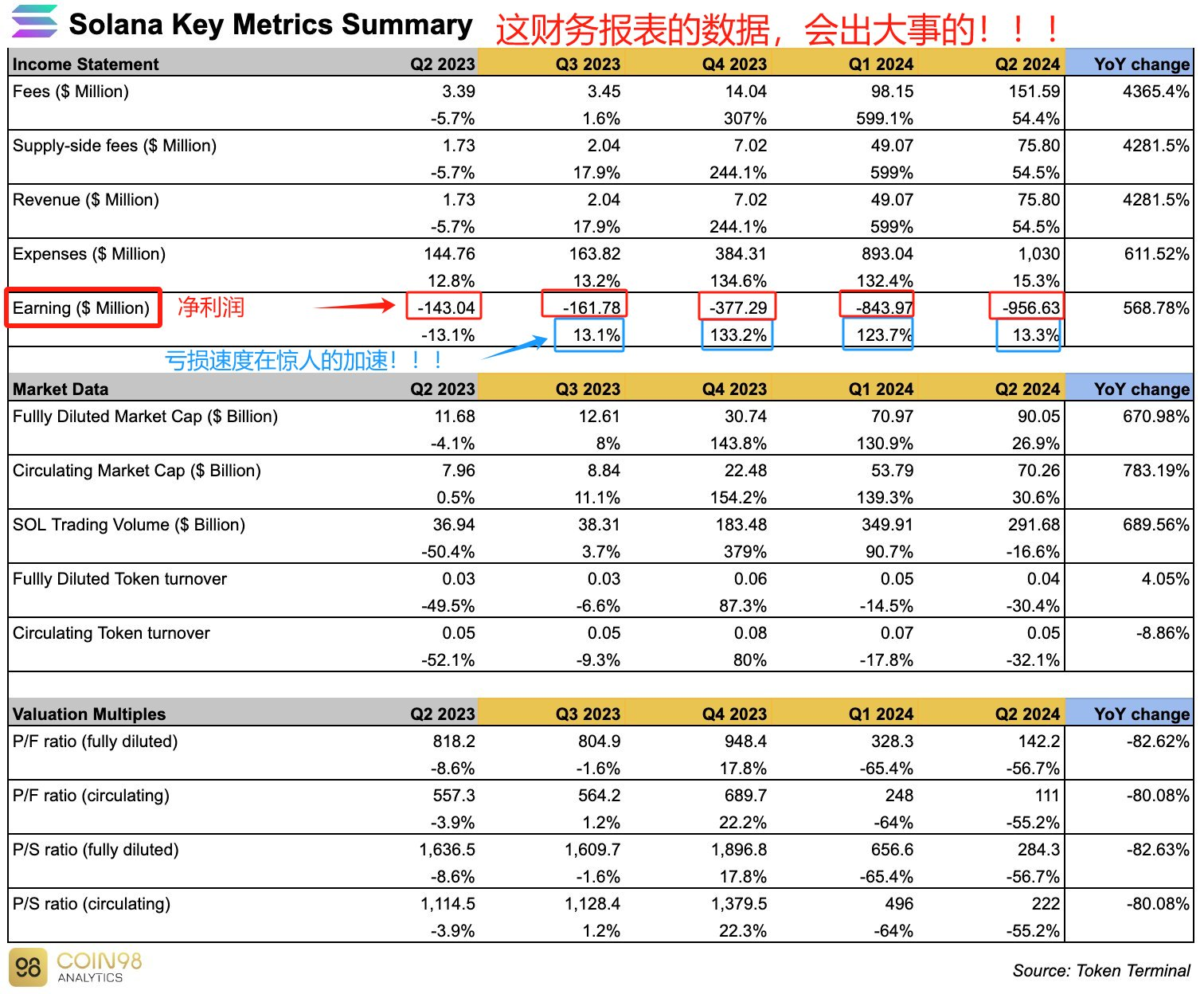 Solana财报争论：到底是真亏损，还是数据维度引发的误解？
